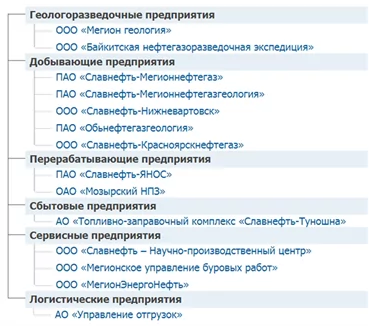 Структура ПАО «Славнефть-Мегионнефтегаз»
