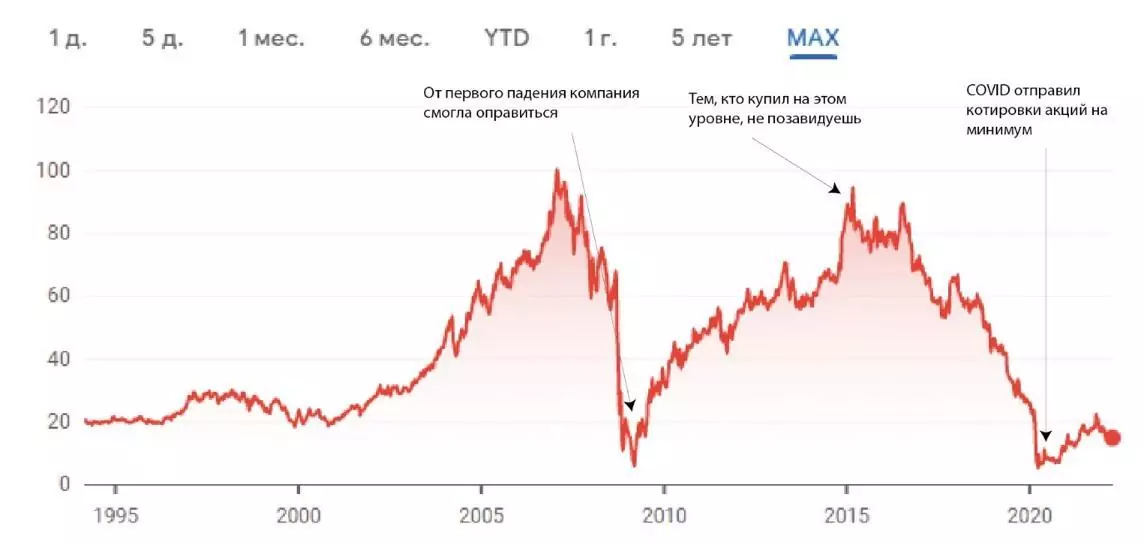 Mac. Акции