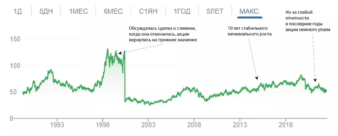 Данон. Акции