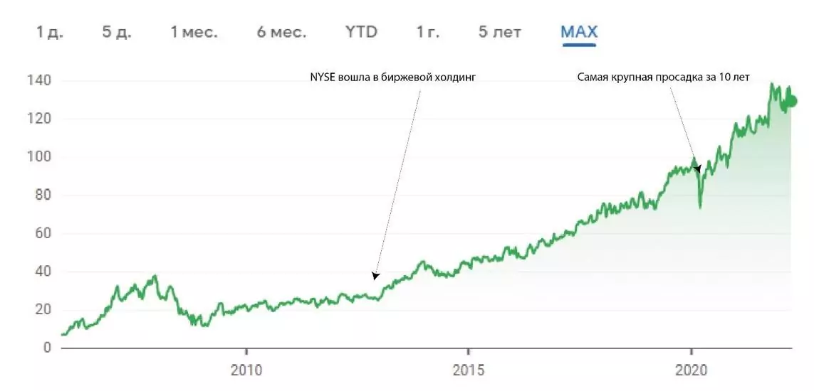 акции Nyse на бирже