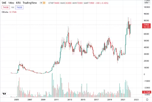 акции SM Entertainment на бирже