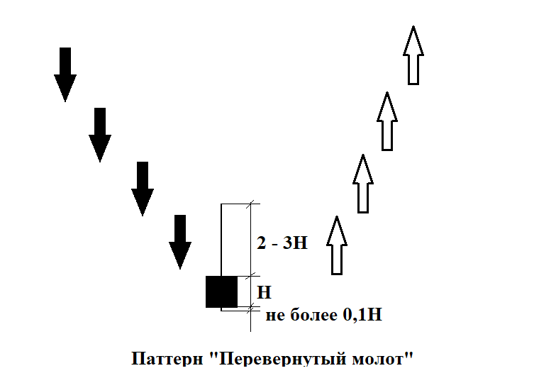 что такое Фигура «Перевернутый молот»
