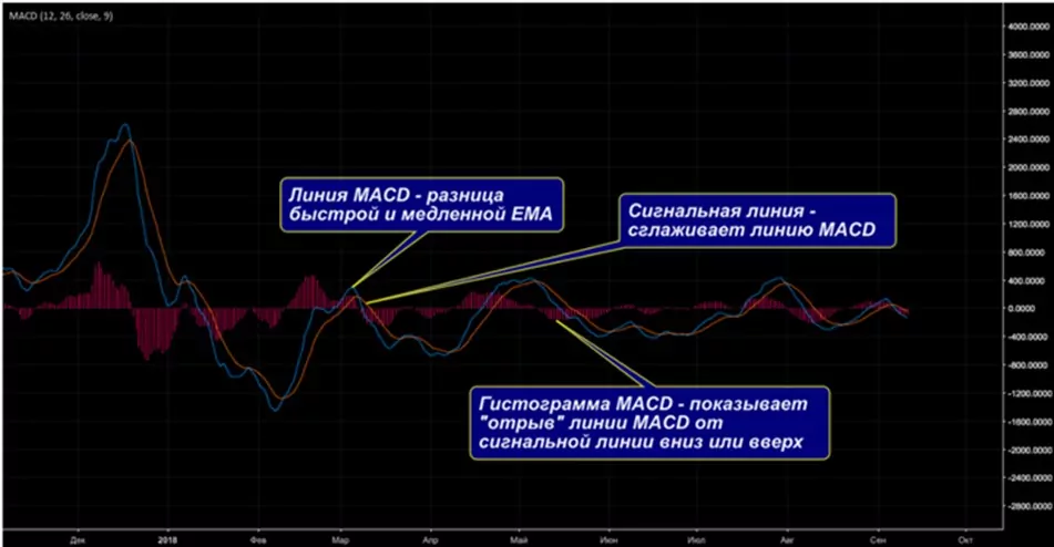 Индикатор MACD