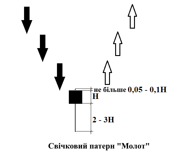 критерії свічки «Молот» 