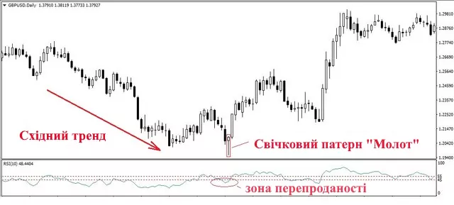 Ефективність торгового сигналу Молот