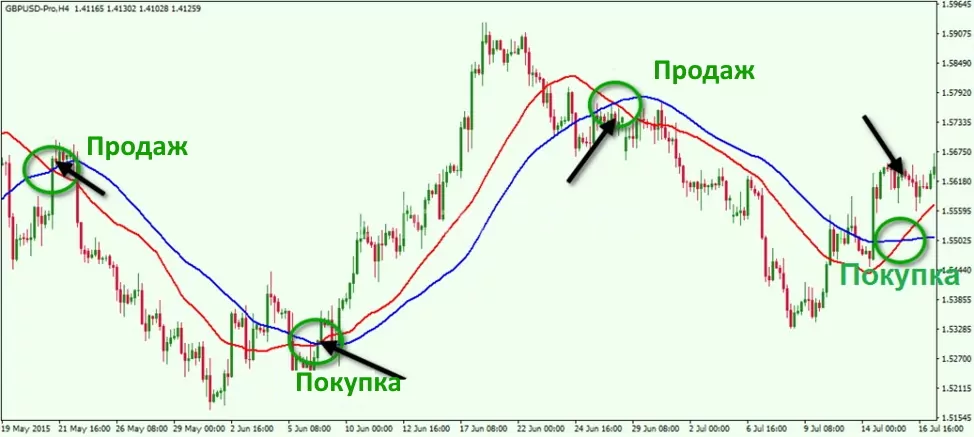 Популярні торгові індикатори