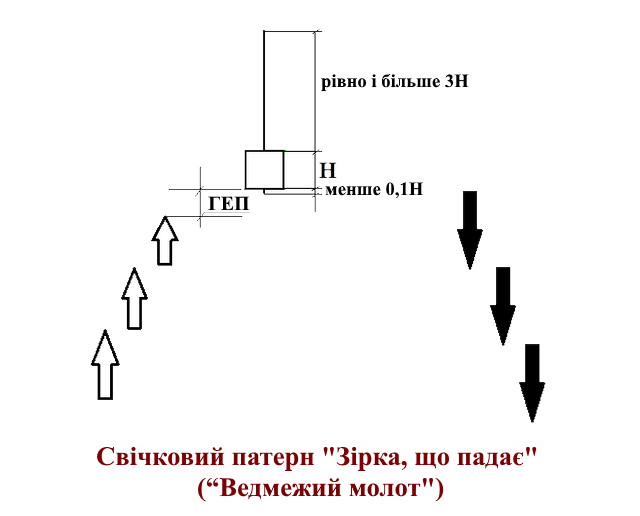 Свічковий патерн Зірка, що падає