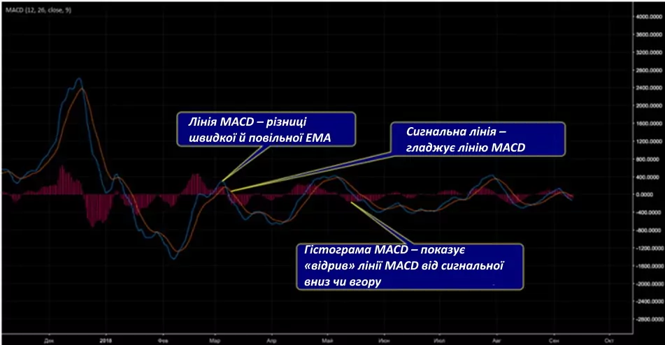 індикатор MACD
