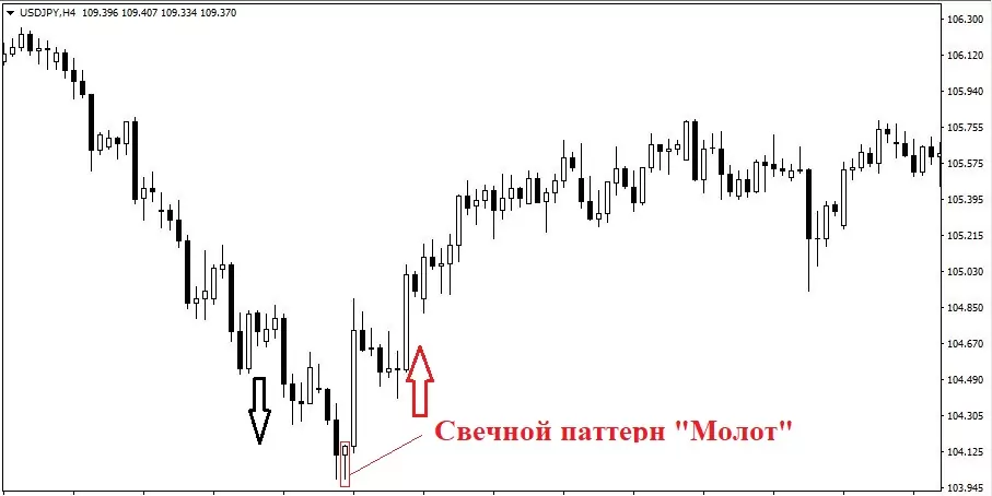 японские свечи молот и повешенный