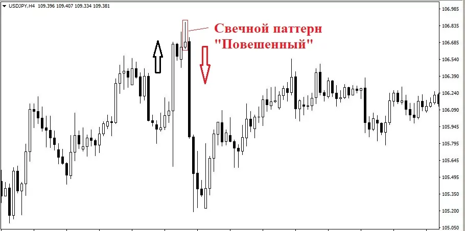 Что такое японские свечи молот