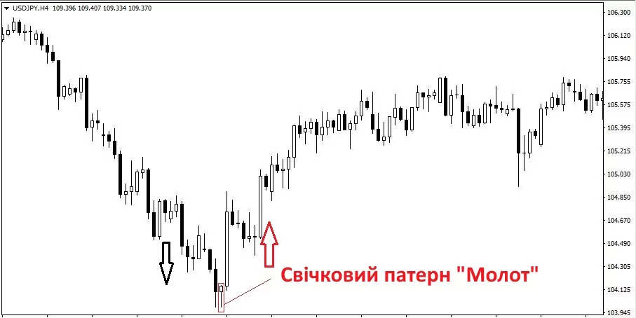 Свічковий патерн молот
