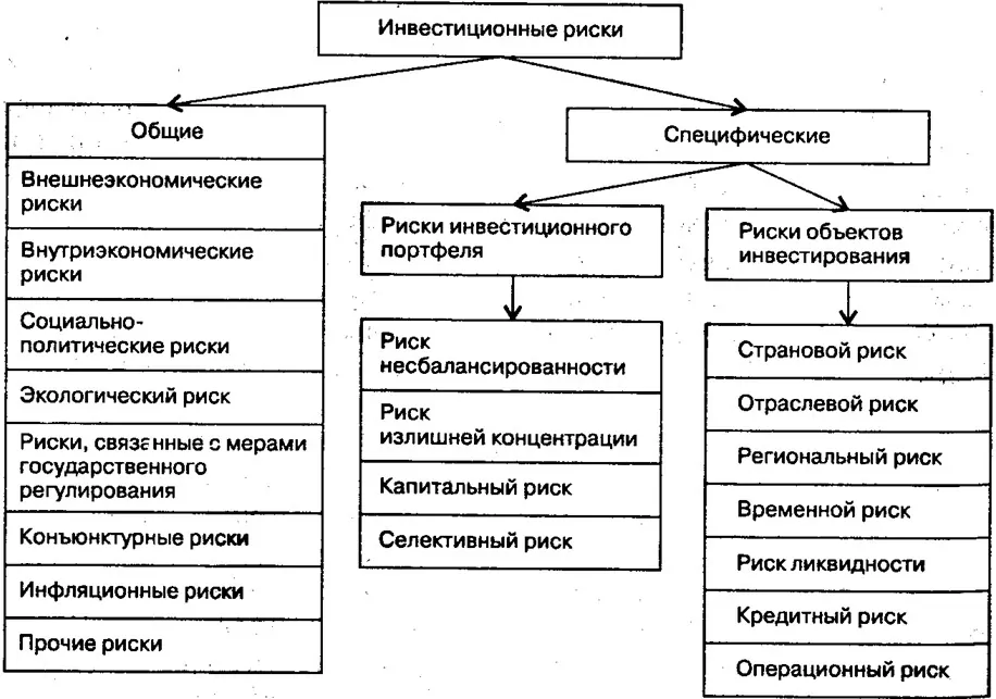 инвестиционный риск пример