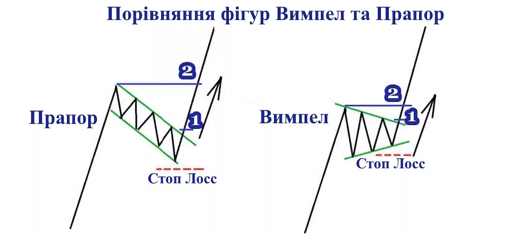 Порівняння вимпел і прапор
