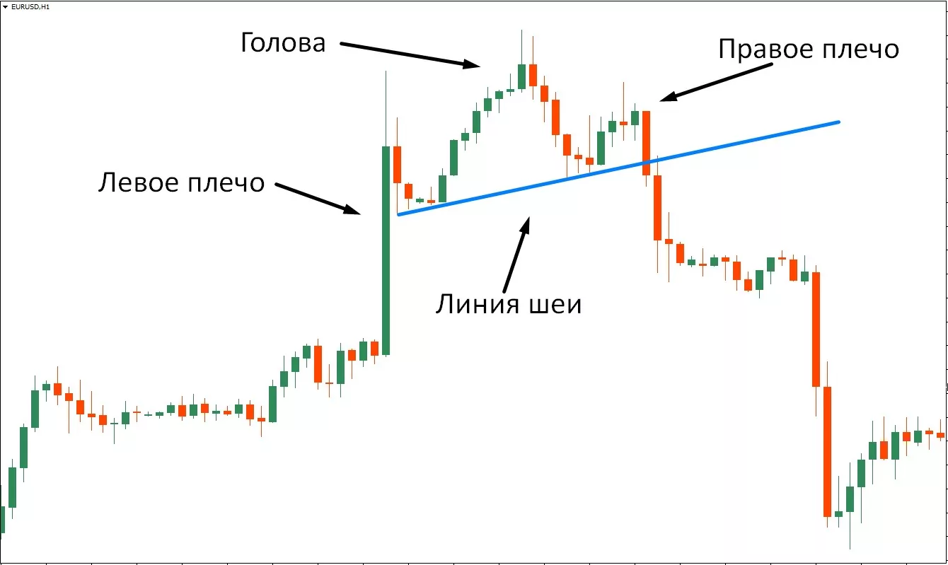 Голова и плечи тех анализ