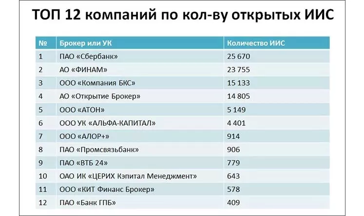 выбрать брокера для иис