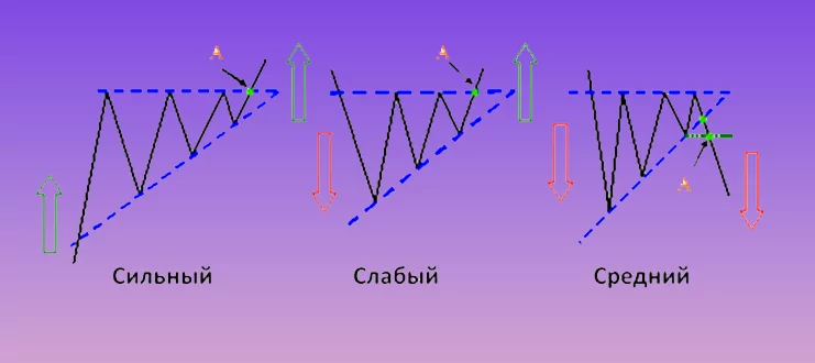 Как формируется паттерн восходящий треугольник