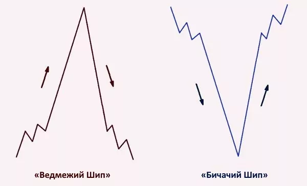 Стратегія трейдингу фігури Шип