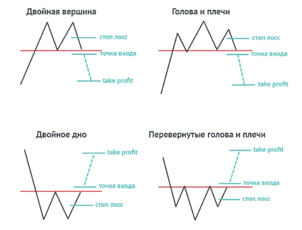 Рис: разворотные фигуры