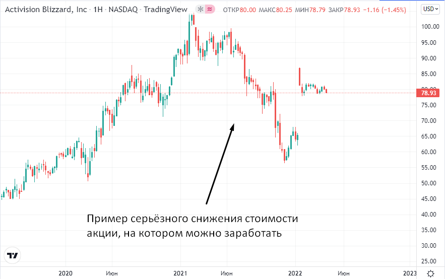 пример серезного снижения стоимости акций