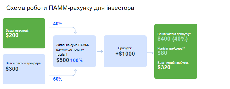 Схема роботи ПАММ рахунка