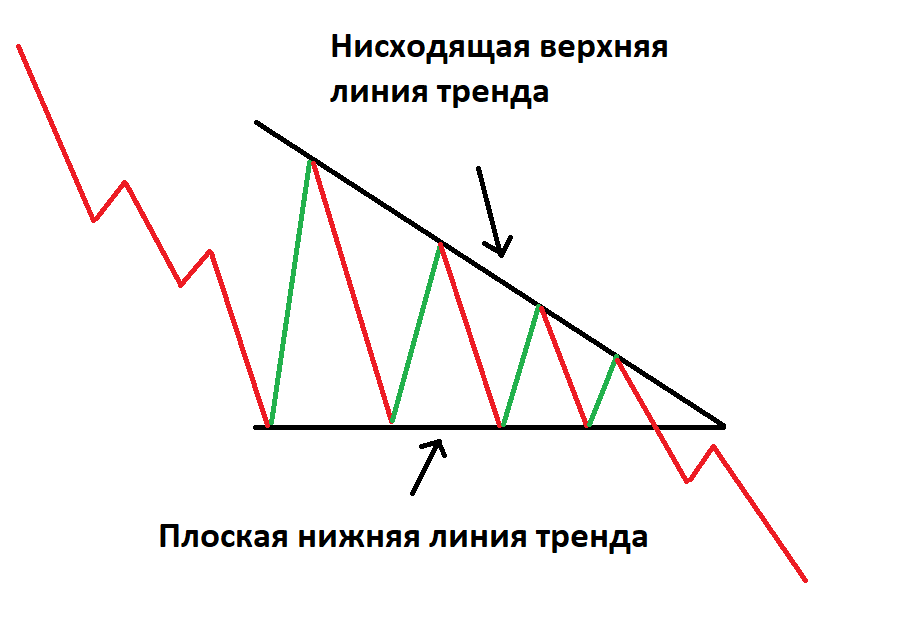 Рис: нисходящий треугольник
