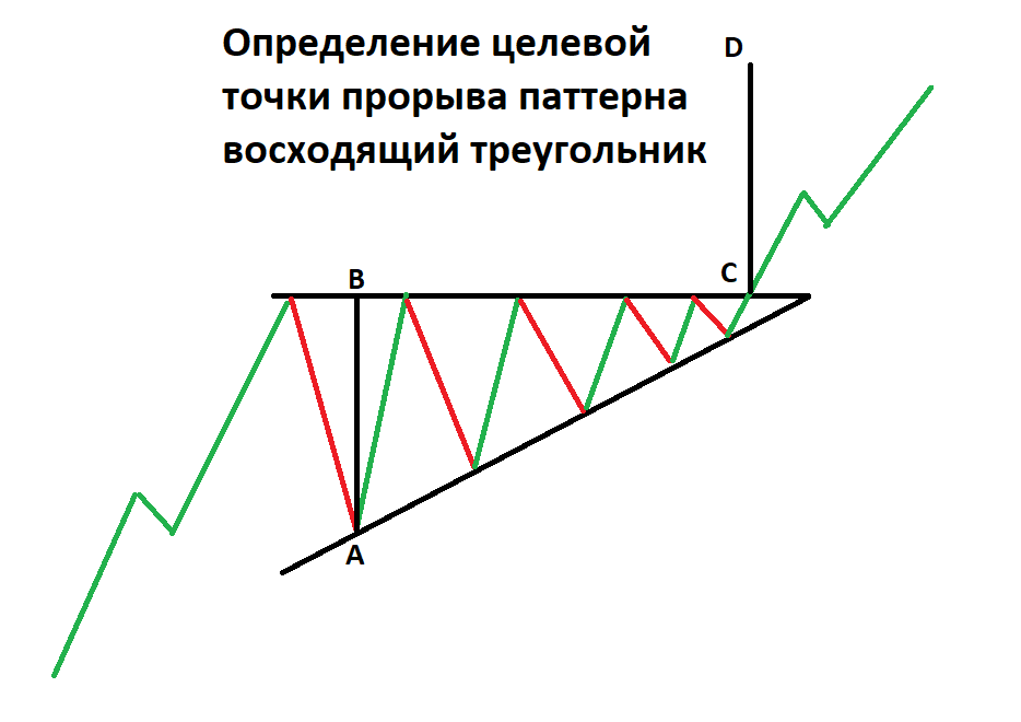 Рис: восходящий треугольник