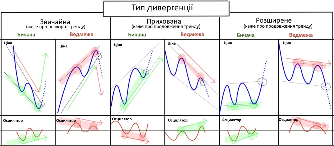 Як працює індикатор дивергенції МТ4