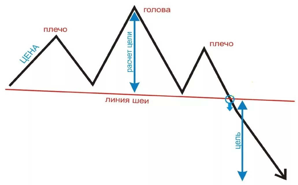 Голова и плечи: прямая и инверсная модели
