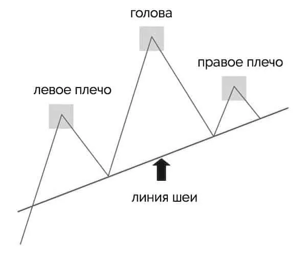 Голова и плечи на дневном графике: что нужно знать?