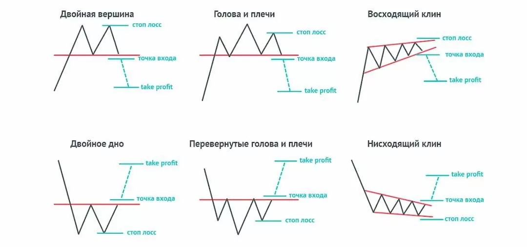 Что такое фигуры на бирже?