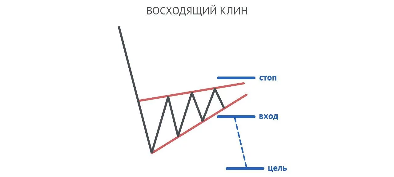 Восходящий клин при нисходящем тренде