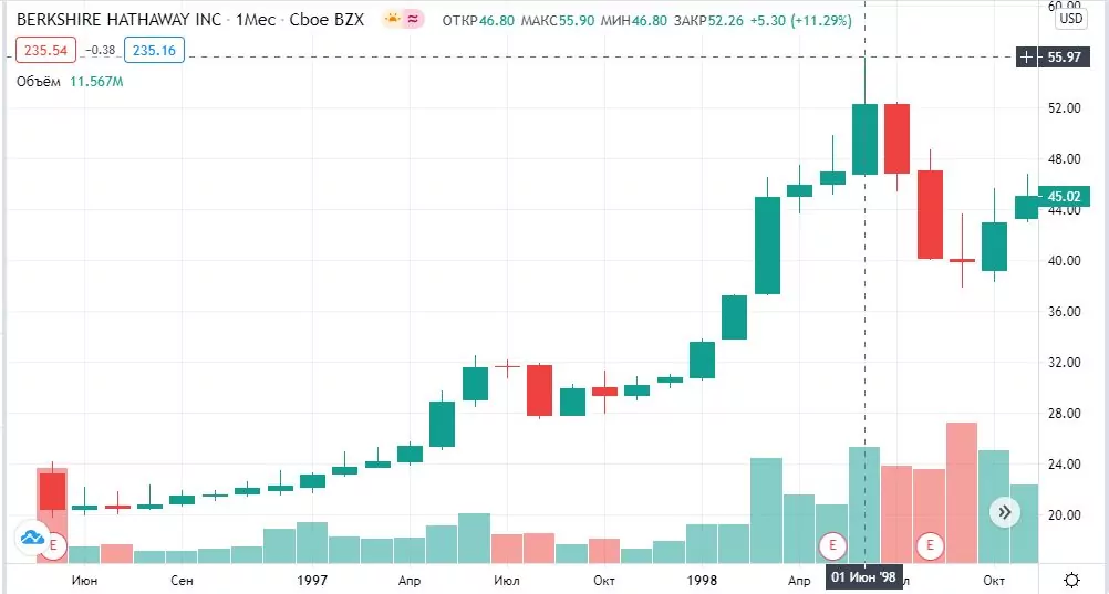 Berkshire Hathaway акції купити