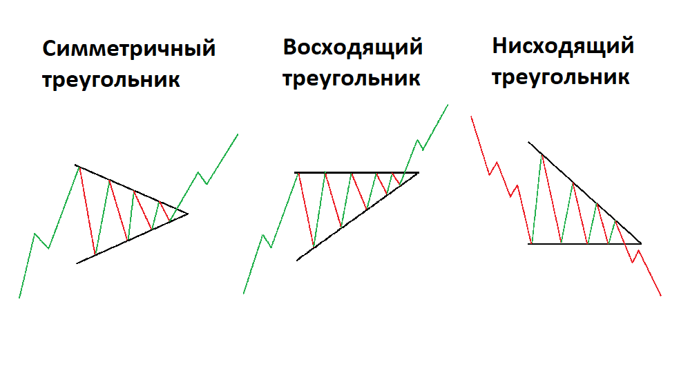 Что такое бычий треугольник?