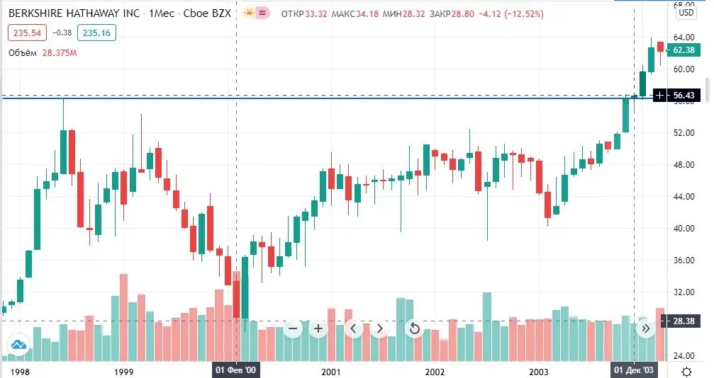 як купити акції Berkshire Hathaway