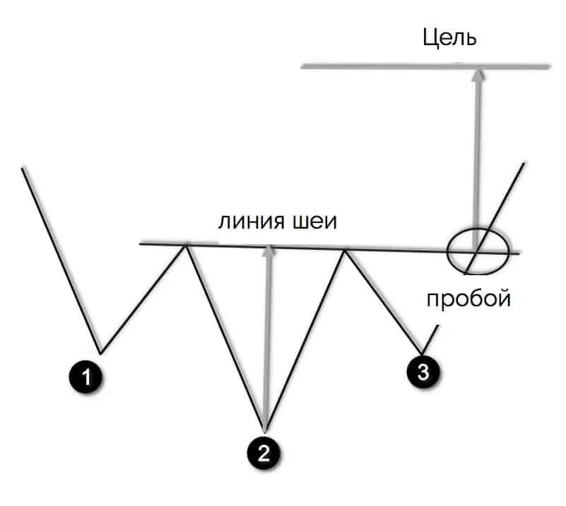 Стратегия трейдинга акций при появлении фигуры голова и плечи