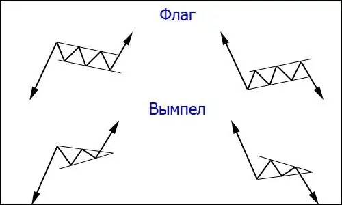 фигуры в биржевой торговле 