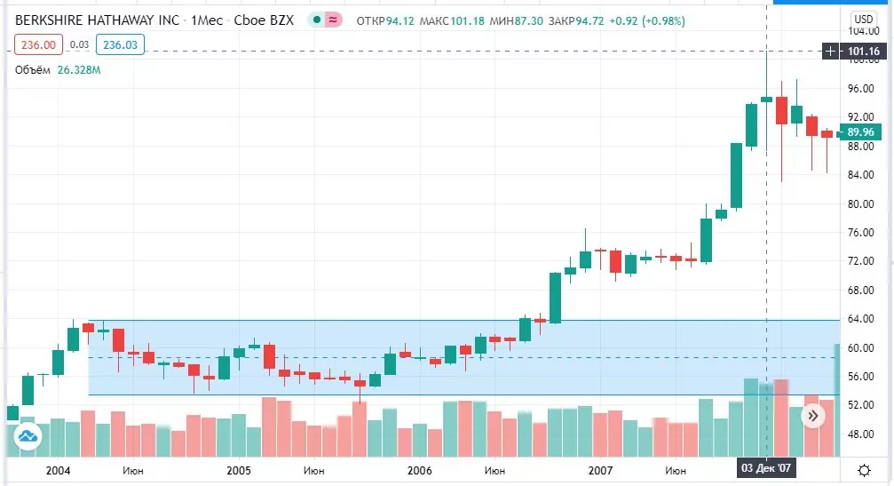 де купити акції Berkshire Hathaway