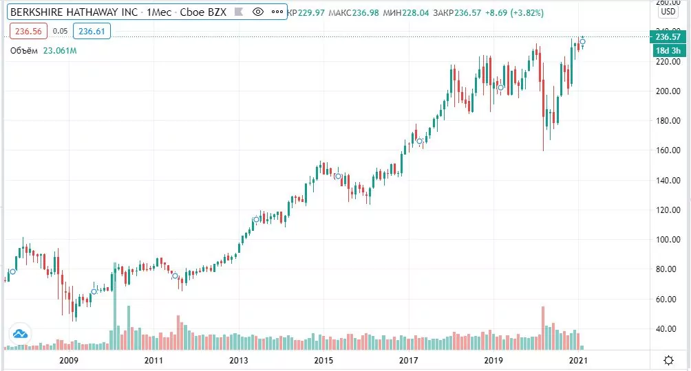 акції Berkshire Hathaway купити