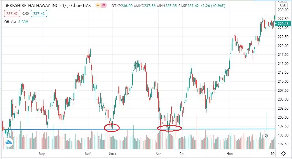 Berkshire Hathaway купити акції