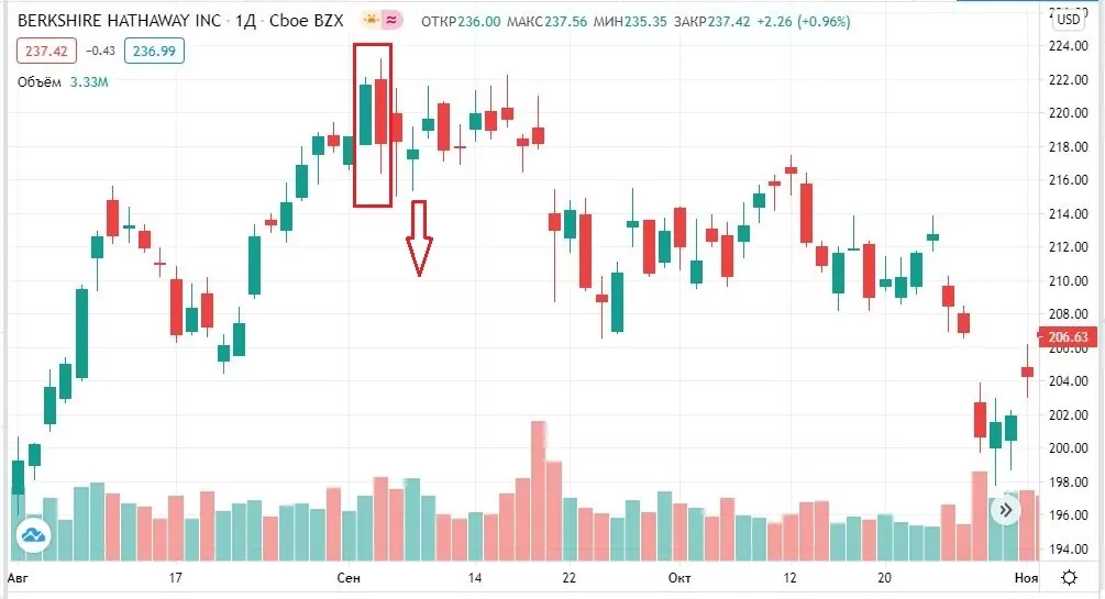 ціна акцій Berkshire Hathaway
