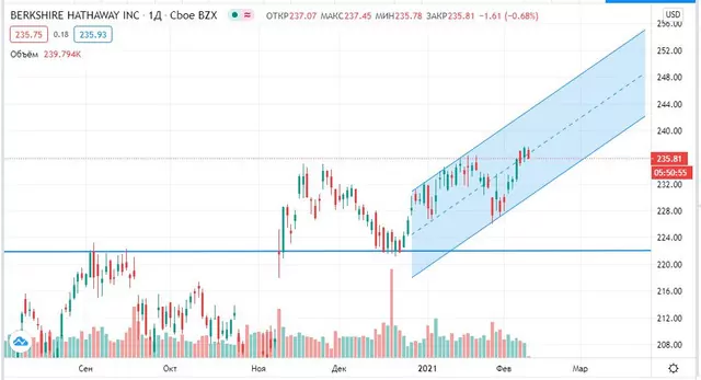 курс акцій Berkshire Hathaway