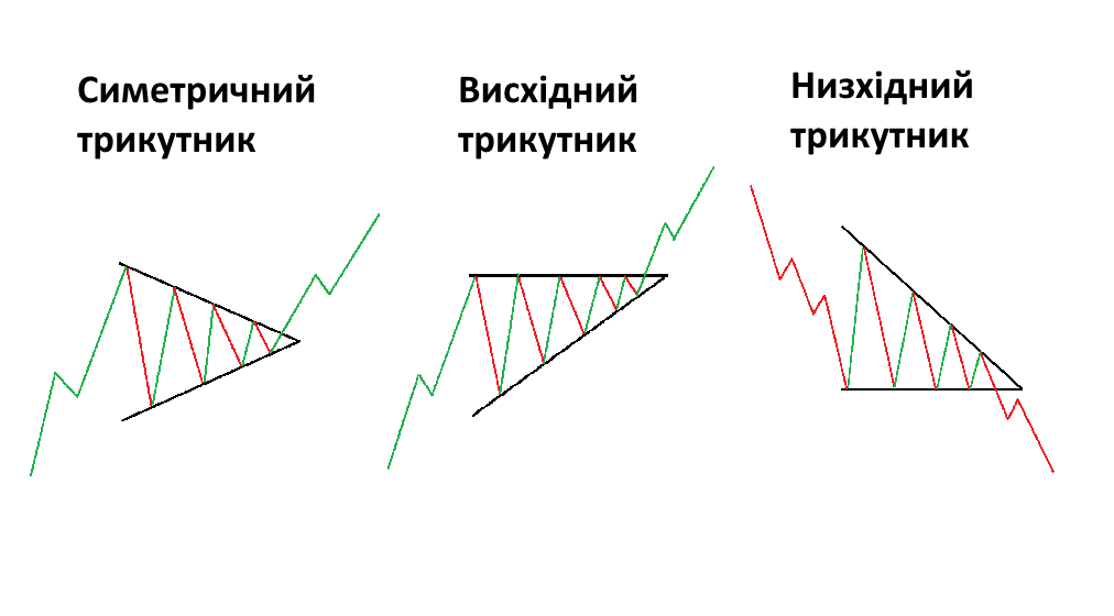 Що таке бичачий трикутник