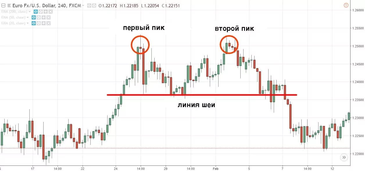 Рис: двойная вершина