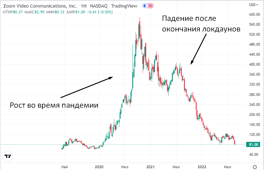 Пример быстрого роста курса акций из-за пандемии и последующий обвал, на котором можно заработать.