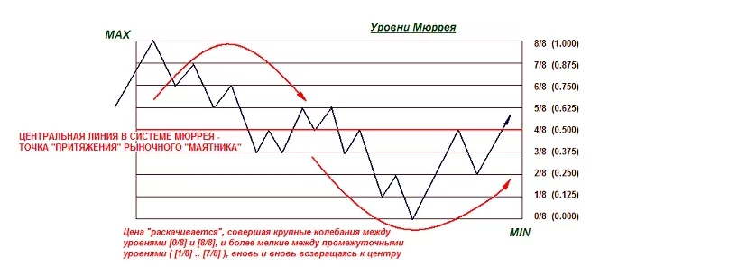 уровни мюррея 