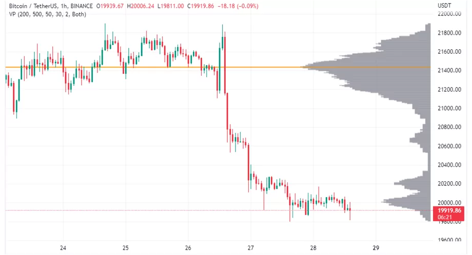 Как пользоваться индикатором индикатор объема Binance?