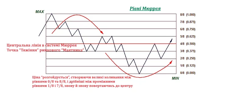 Рівні Мюррея