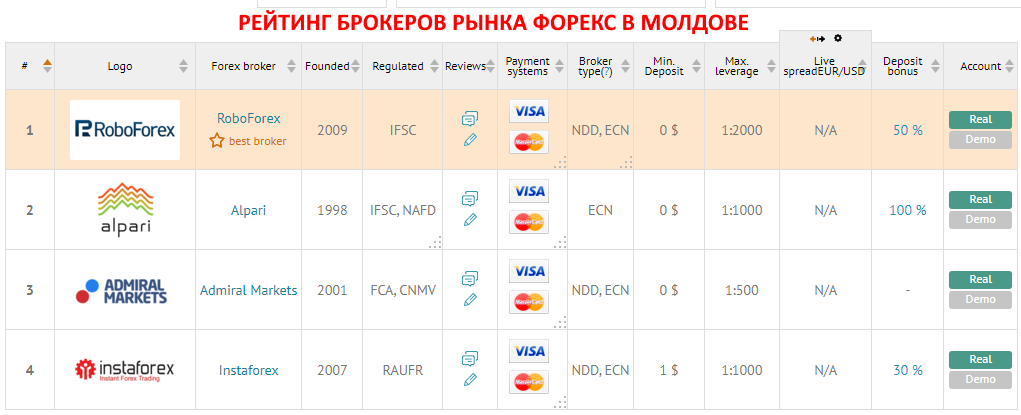 РЕЙТИНГ БРОКЕРОВ РЫНКА ФОРЕКС В МОЛДОВЕ