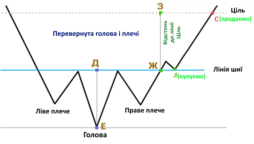 перевернута голова та плечі 