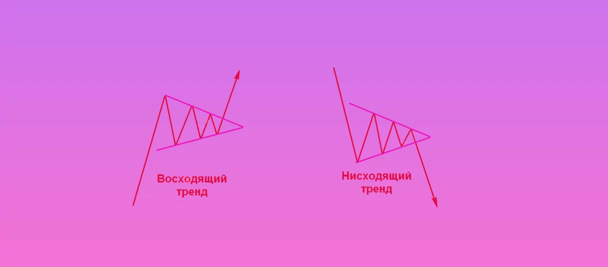 Как выглядит свечной паттерн Вымпел